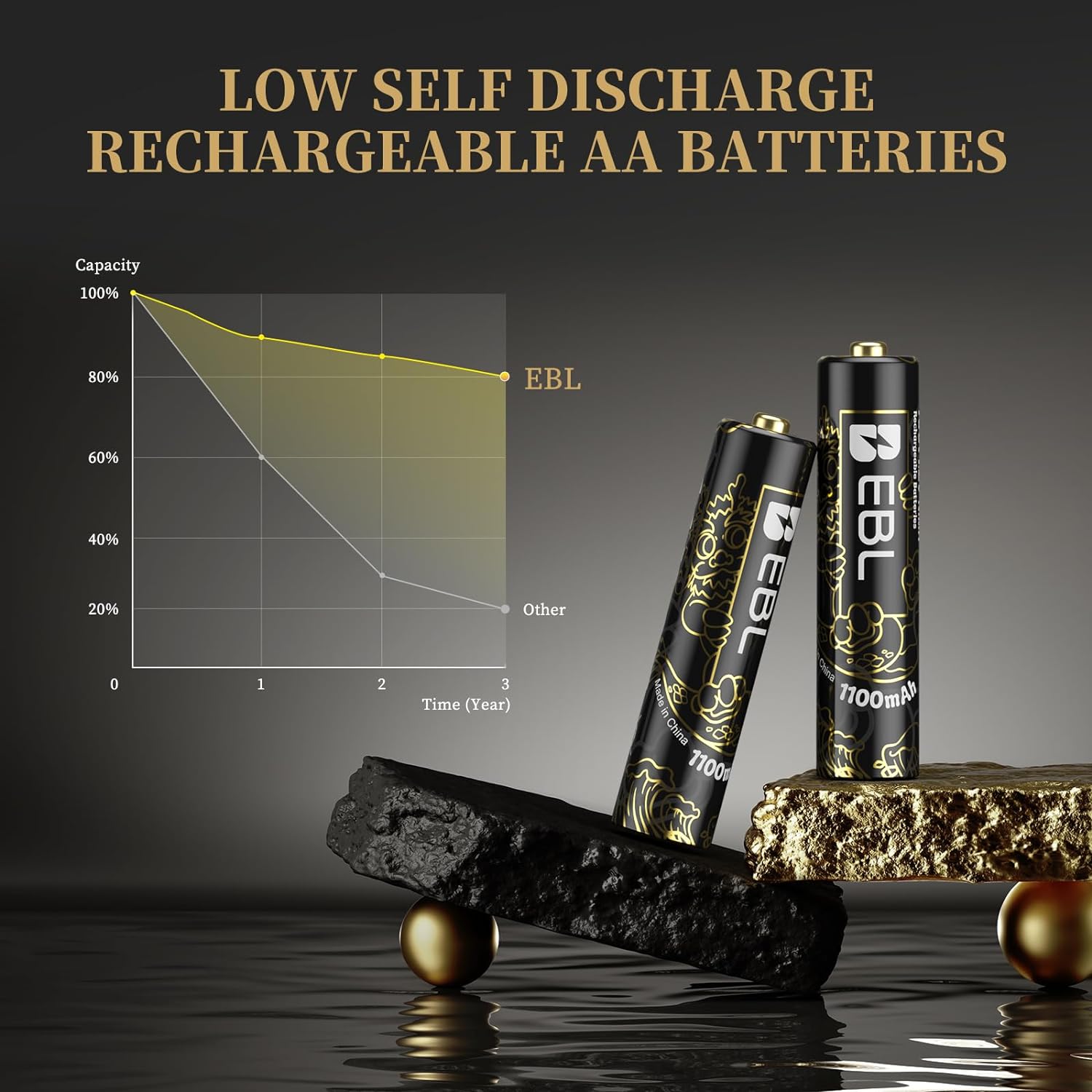 EBL Rechargeable AAA Batteries 1100mAh in New Year-Dragon Series