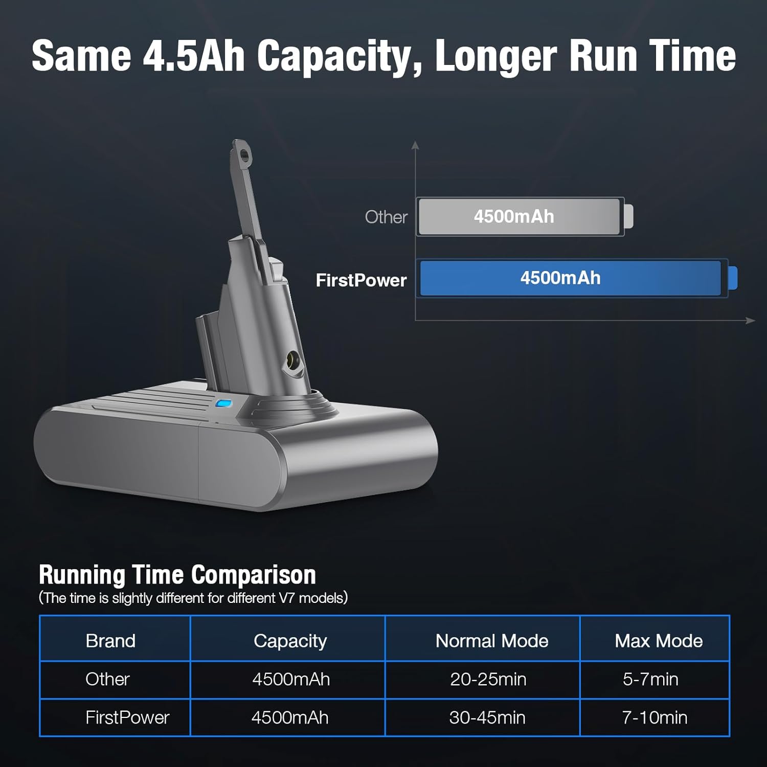 Dyson V7 Battery Replacement 4500mAh with Accessories