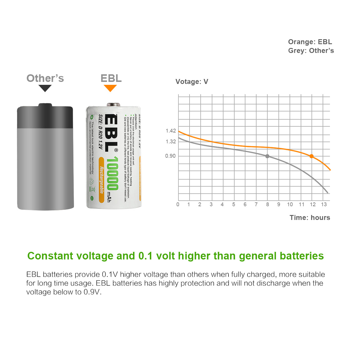 EBL Rechargeable D Batteries 10000mAh New Retail Package