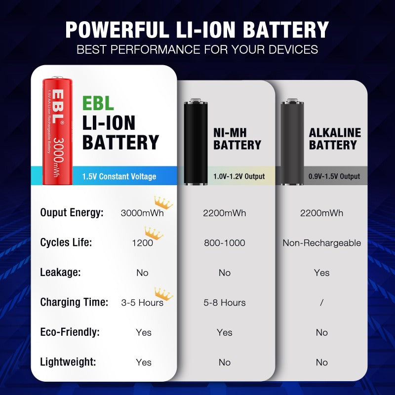 EBL Baterías AA de litio recargables de 3000 mWh, 4 unidades y pilas AAA de  iones de litio de 1200 mWh, 4 unidades con cargador de batería inteligente