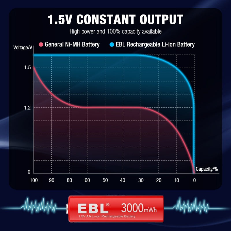 1.5V 3000mWh AA Rechargeable Li-ion Battery