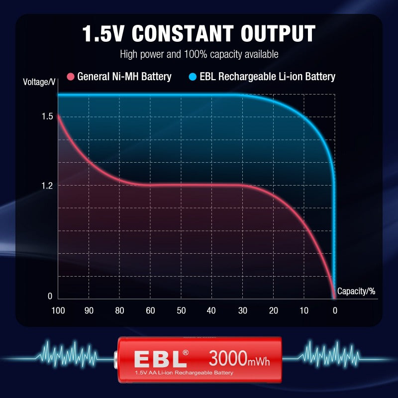 Best EBL USB Rechargeable D Batteries 10000mWh 1.5V – EBLOfficial