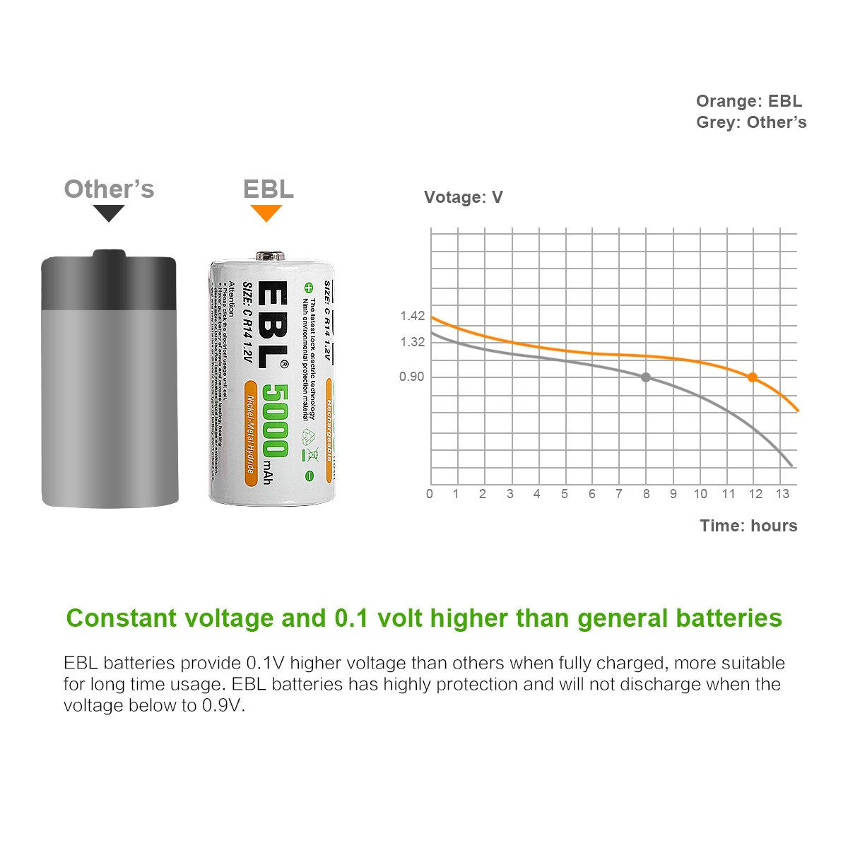 EBL Rechargeable Ni-MH C Battery Cells 5000mAh - EBLOfficial