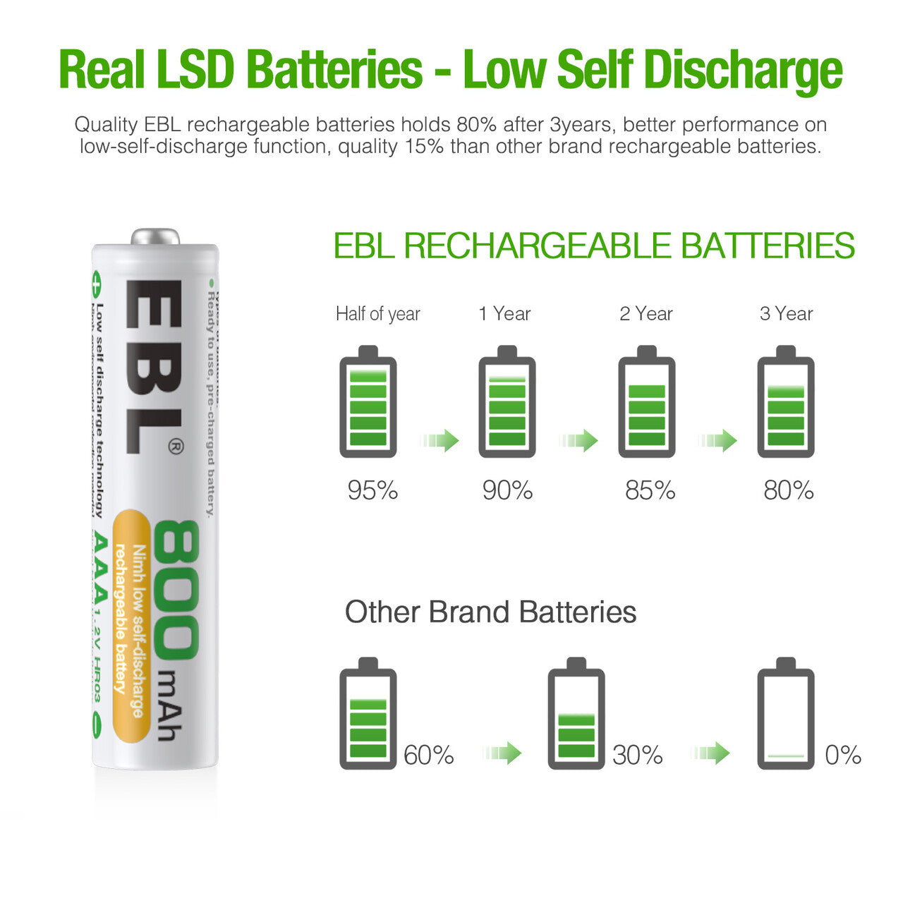 EBL AAA 1.2v Rechargeable Batteries 800mAh - EBLOfficial