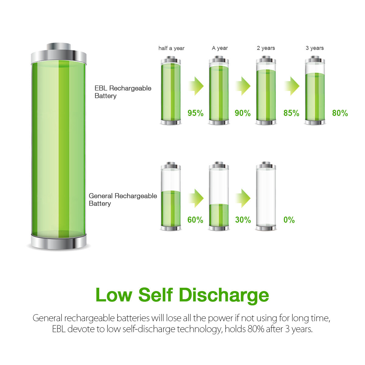 EBL Rainbow AAA Rechargeable Batteries 1100mAh, 10 Packs - EBLOfficial